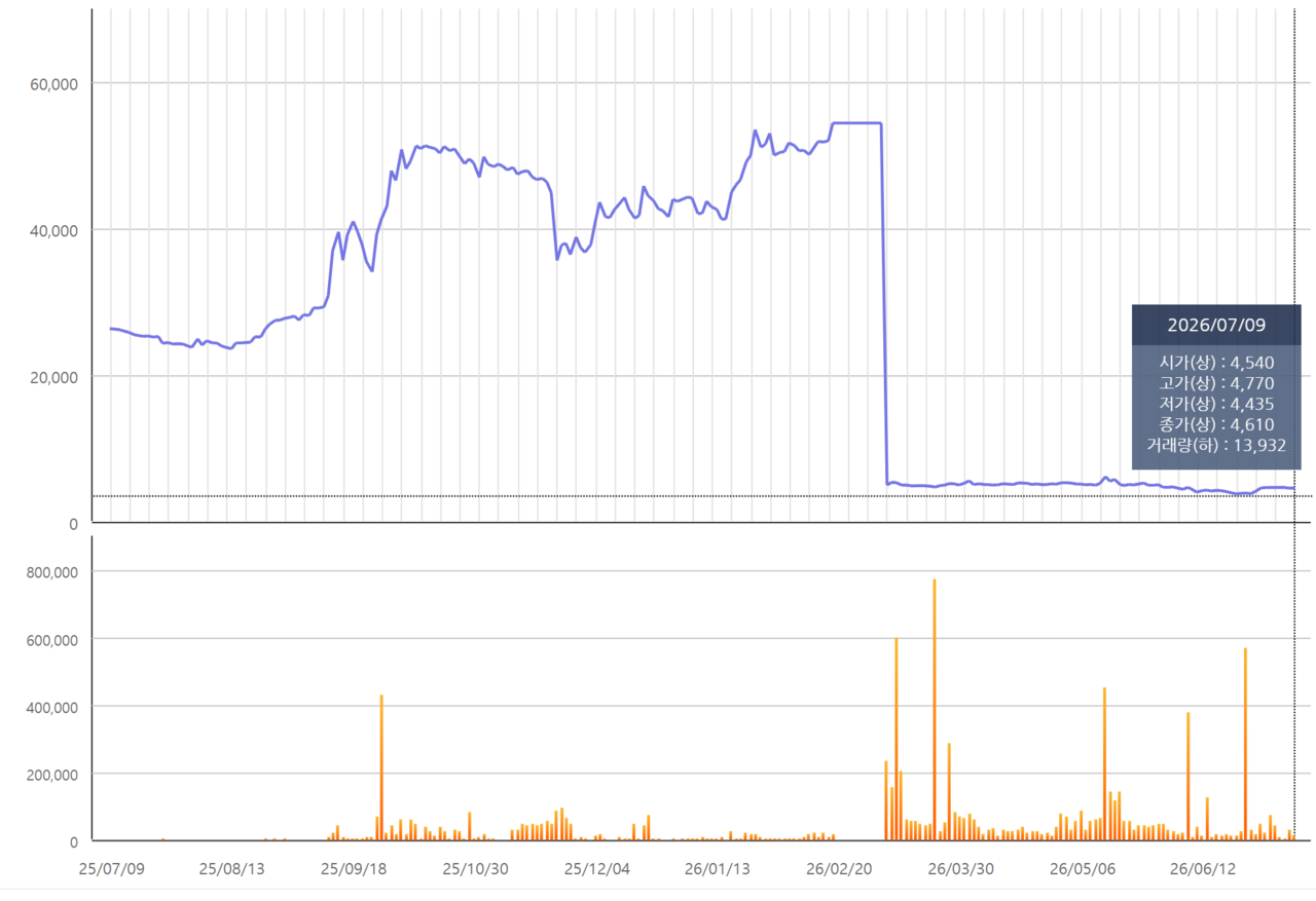 자산 재평가 결과 공시일(3월 11일) 5360원이던 만호제강 주가는 7월 9일까지 14% 추락했다. /자료=한국거래소