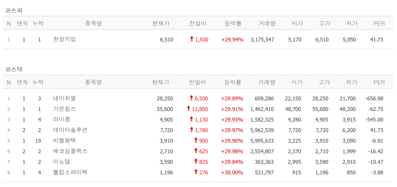 9일 상한가 종목. /자료=네이버 증권정보