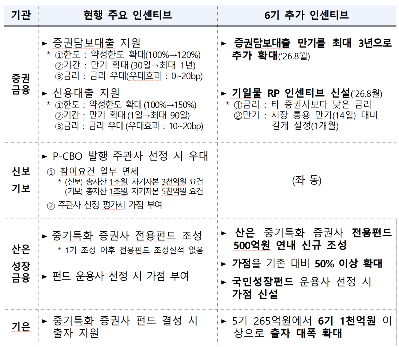 중기특화 금투사에는 증권담보대출 및 신용대출 지원 등 혜택이 주어진다. /자료=금융위원회