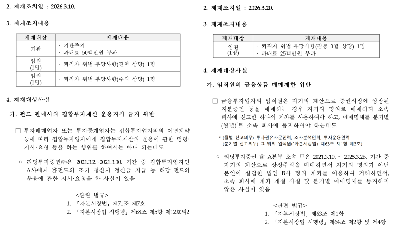 리딩투자증권은 올해 3월 잇달아 금감원으로부터 제재를 받았다. /자료=금융감독원