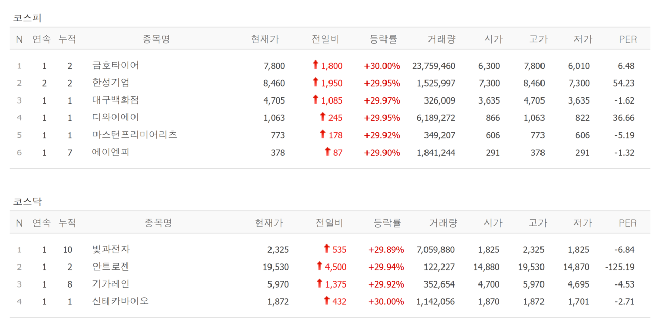10일 상한가 종목. /자료=네이버 증권정보