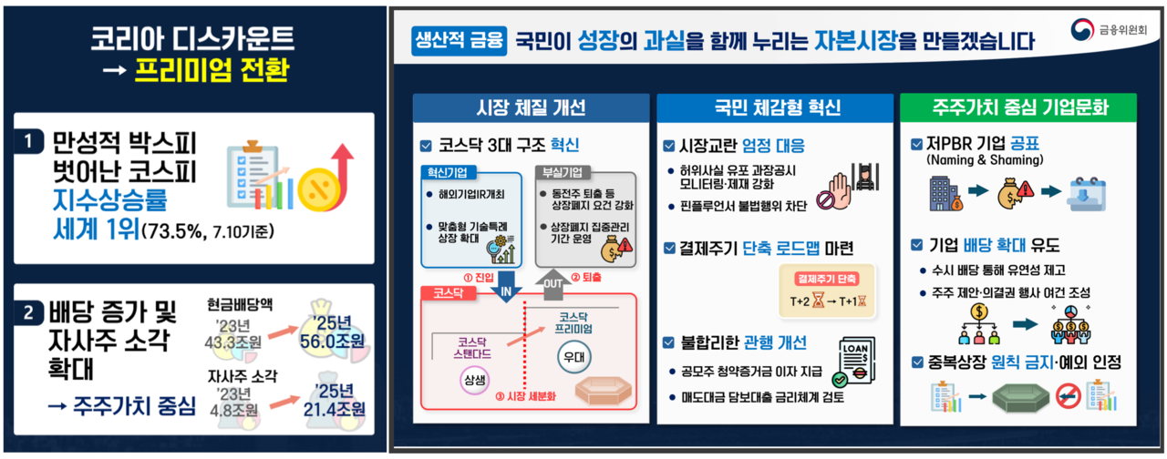 금융위원회는 하반기 ‘국민이 체감할 수 있는 글로벌 베스트 자본시장’ 조성을 핵심 과제로 ▲시장 체질 개선과 ▲국민 체감형 혁신 ▲주주가치 중심 기업문화를 집중적으로 추진하기로 했다. /자료=금융위원회