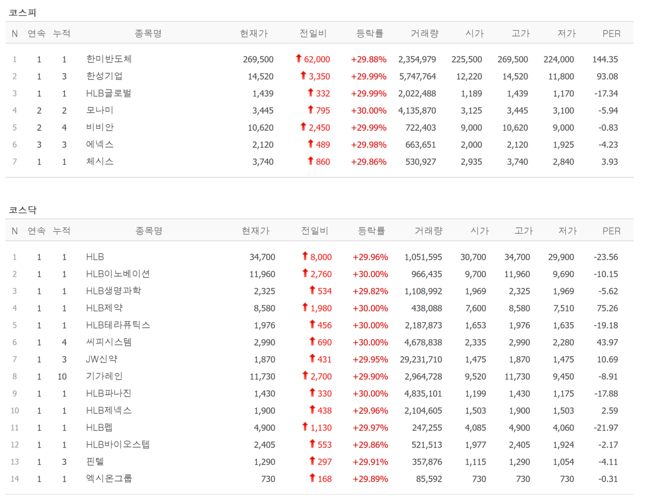 15일 상한가 종목. /자료=네이버 증권정보