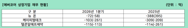 자료 7./ 출처= 2026년 1분기 사업보고서의 재무 자료 재구성