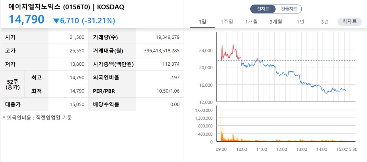 /자료=한국거래소 코스닥시장본부