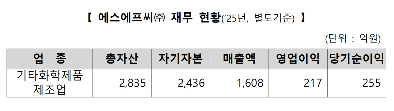 /자료=한국거래소 유가증권시장본부