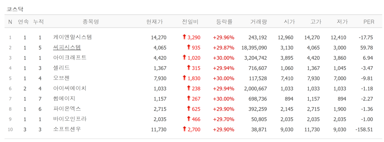 27일 상한가 종목. /자료=네이버 증권정보