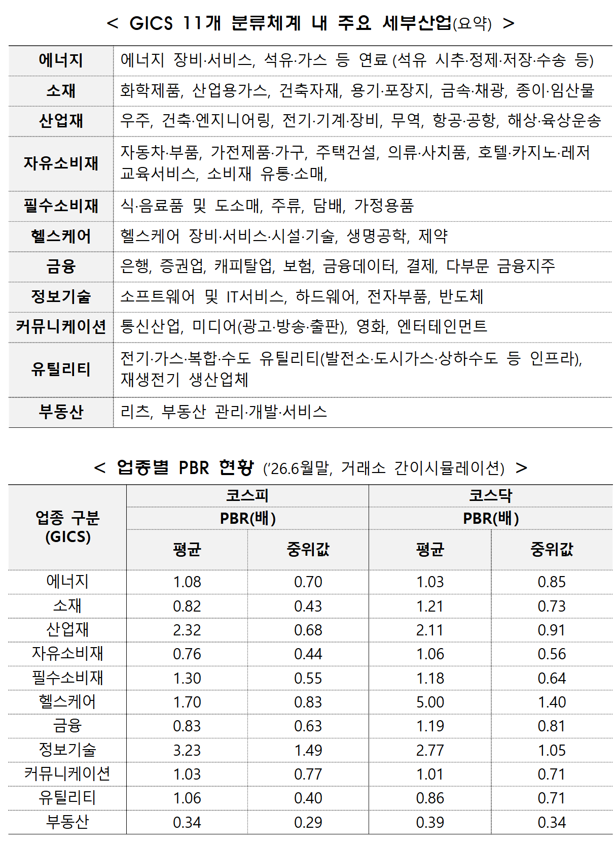 11개 업종을 구분하는 글로벌산업 분류 표준(GICS)이 PBR 산정 때 활용된다. /자료=금융위원회