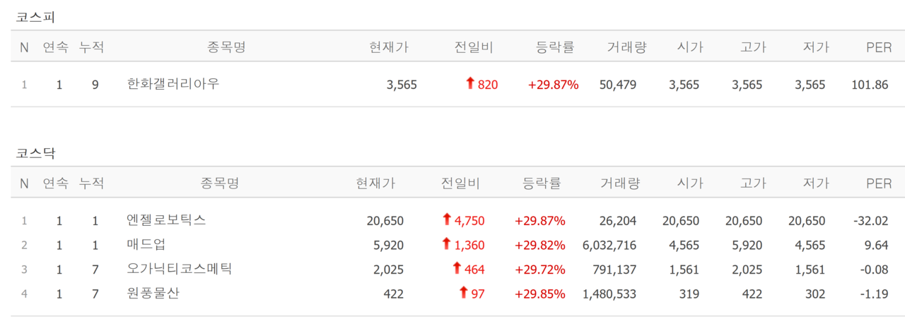 29일 상한가 종목. /자료=네이버 증권정보