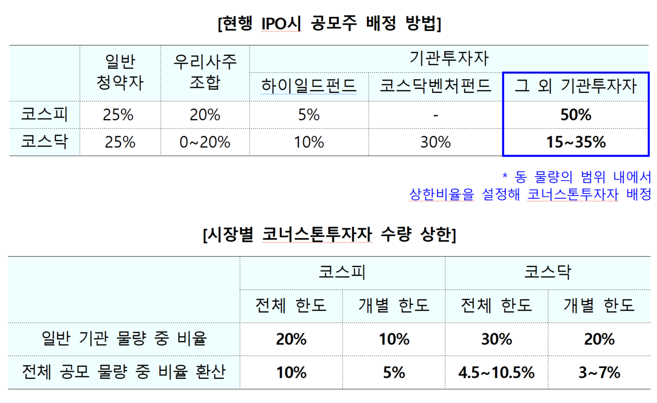 코너스톤 투자자 사전 배정 한도는 상대적으로 공모 규모가 작고 정책펀드 의무 배정 비중이 높은 코스닥시장에 더 높게 적용한다. /자료=금융위원회