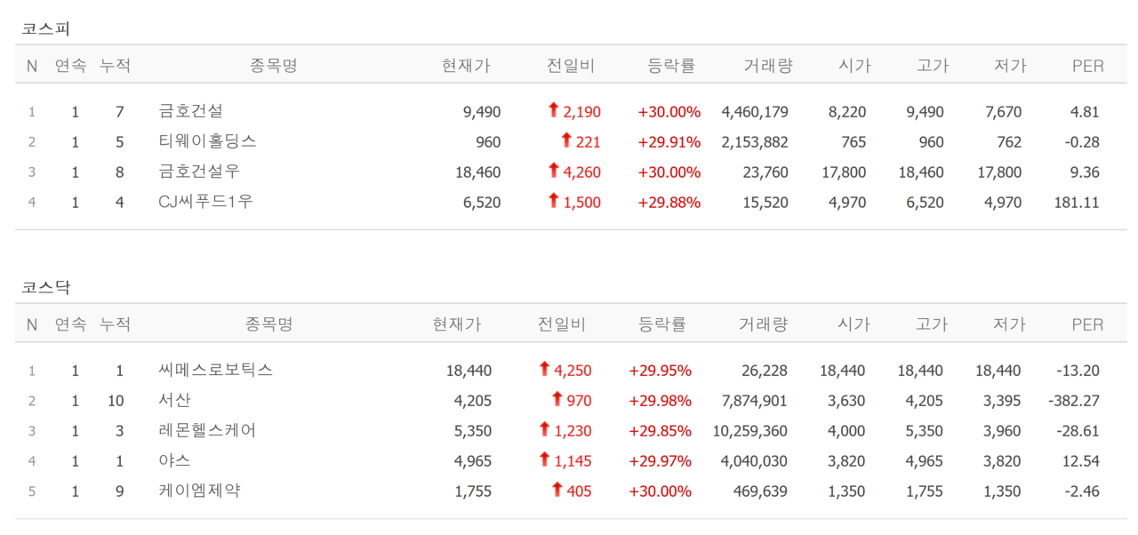 30일 상한가 종목. /자료=네이버 증권정보