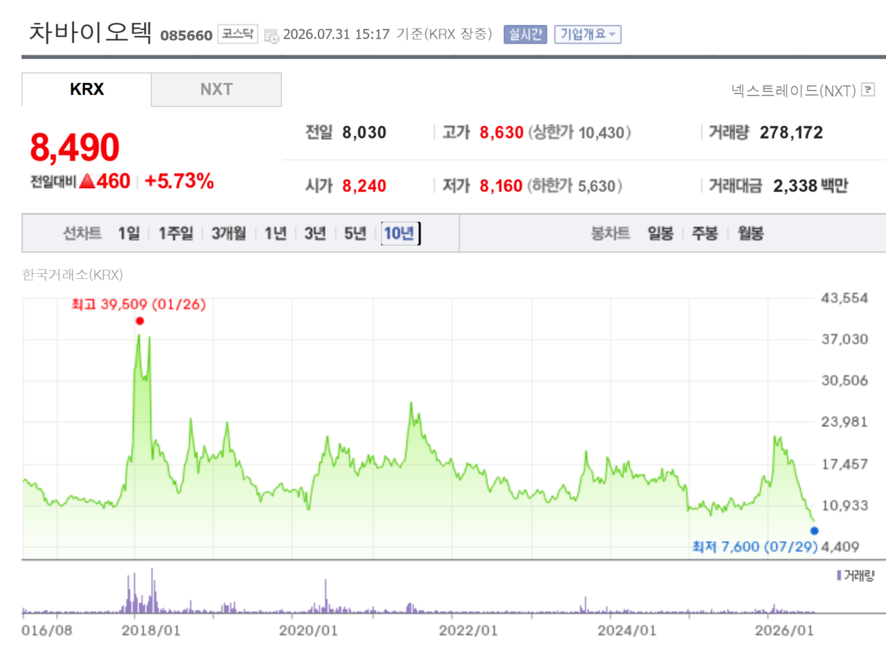 차바이오텍 주가 추이. 2018년 8월 정정 공시 직후에는 이틀 새 40% 이상 폭락했다. /자료=네이버 증권정보
