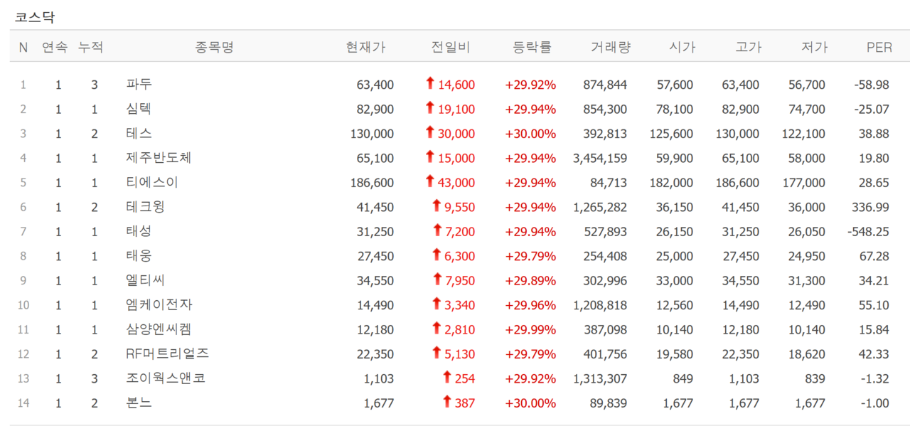 31일 상한가 종목. /자료=네이버 증권정보