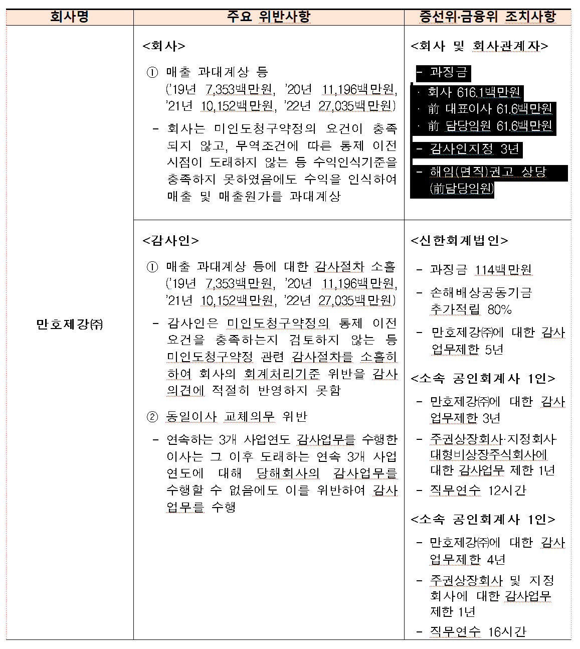 금융위원회는 회계 처리 기준을 어기고 재무제표를 작성·공시한 만호제강에 과징금 6억1610만원을 최종 부과했다. /자료=금융위원회