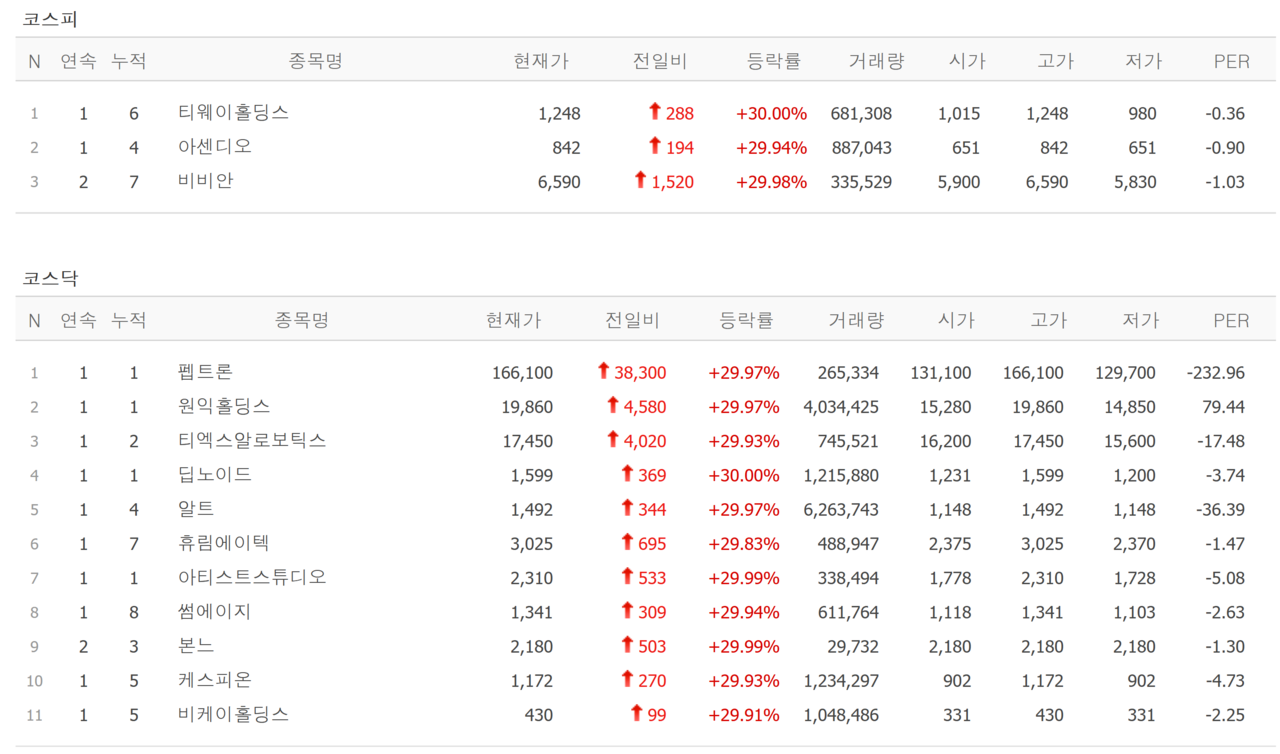 3일 상한가 종목. /자료=네이버 증권정보