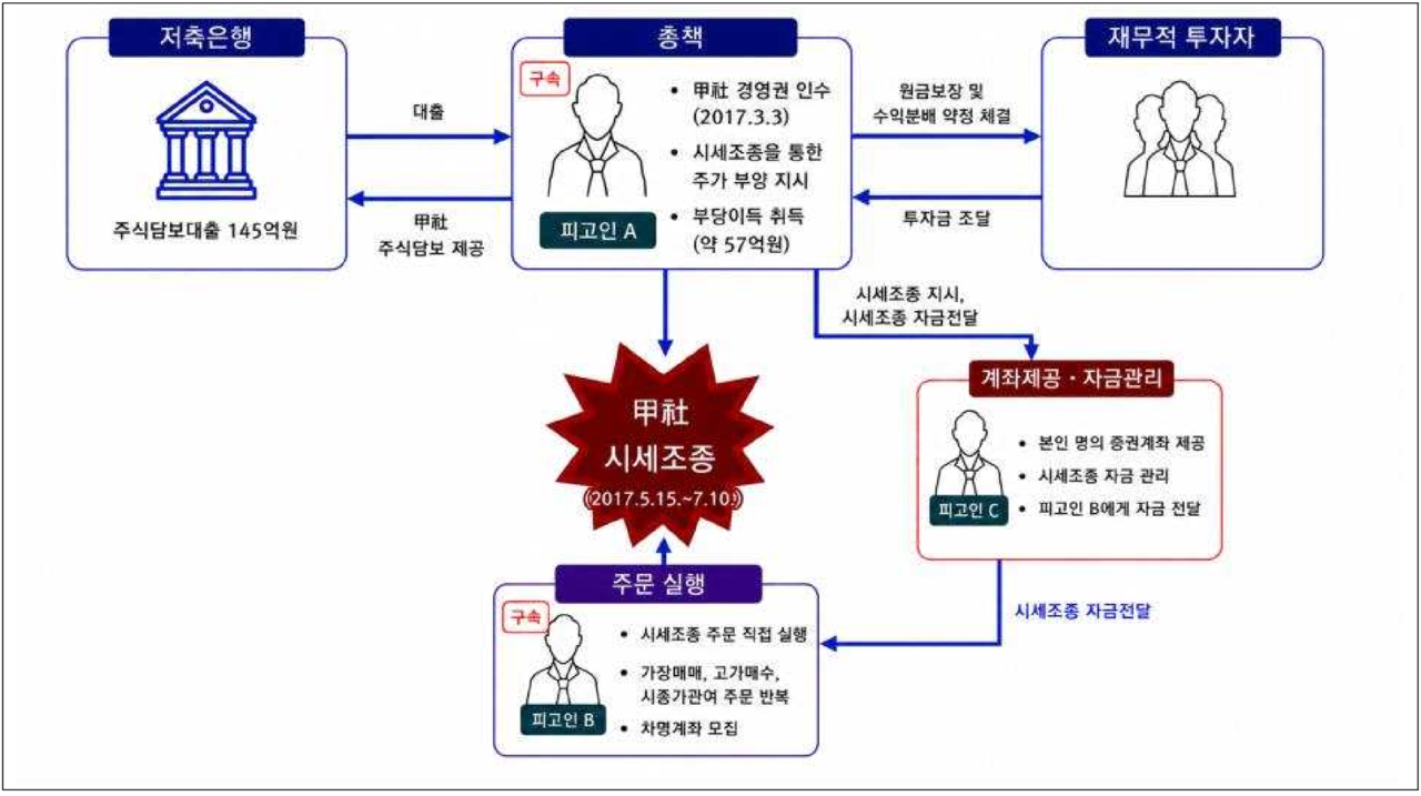남의 돈으로 코스닥 상장사를 인수한 뒤 주가조작을 통해 수십억원대 부당이득을 챙긴 일당이 재판에 넘겨졌다. /자료=서울남부지방검찰청