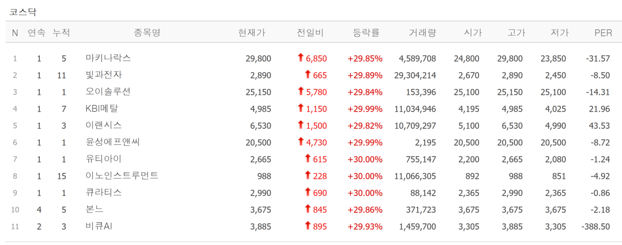 5일 상한가 종목. /자료=네이버 증권정보