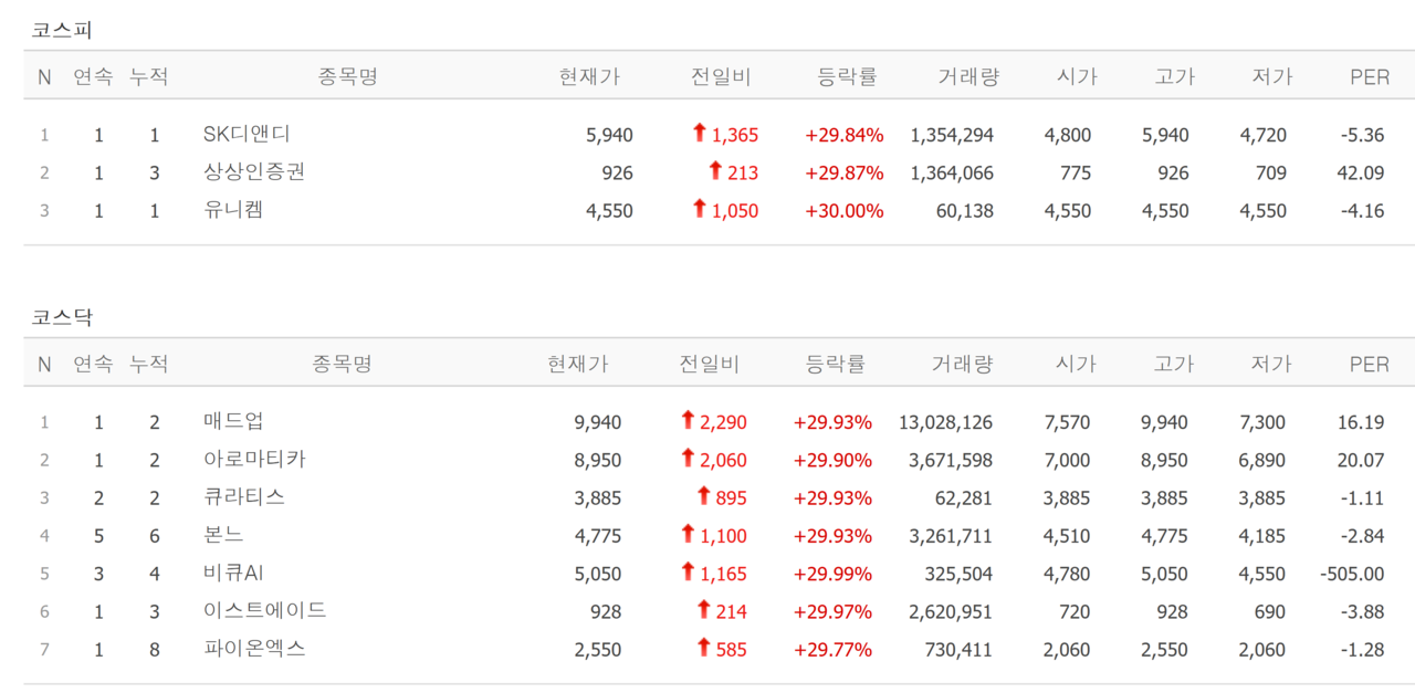 6일 상한가 종목. /자료=네이버 증권정보