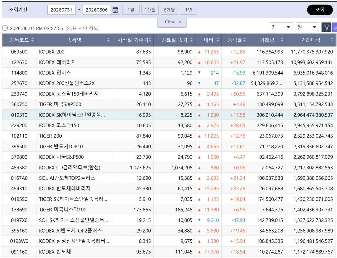 기본 예탁금 상향 등 단일종목 레버리지 규제 이후에도 여전히 관련 상품들이 ETF 거래대금 상위권을 차지하고 있다. /자료=한국거래소