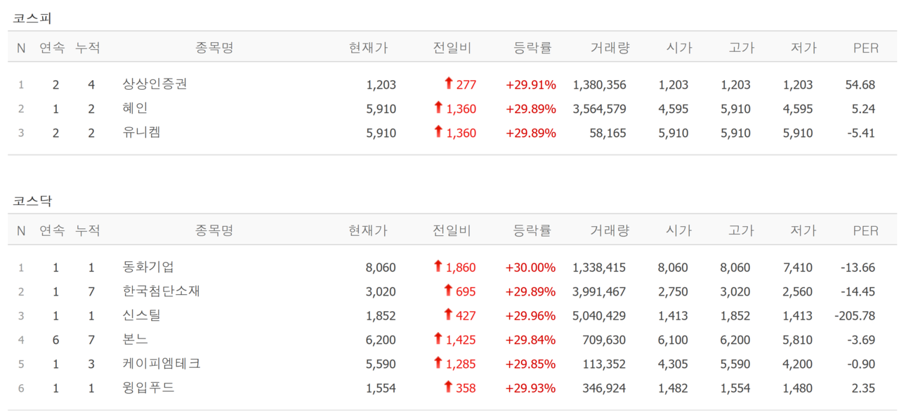 7일 상한가 종목. /자료=네이버 증권정보
