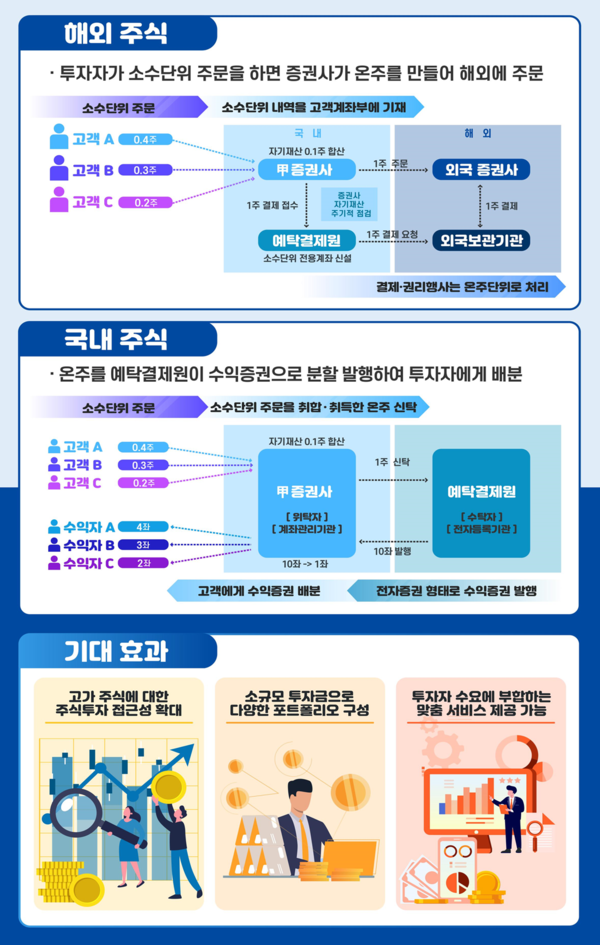 주식의 소수 단위 거래 허용과 기대효과. ‘국내주식 소수 단위(소수점) 거래’는 2022년 2월 혁신금융 서비스로 처음 지정됐다. /자료=금융감독원