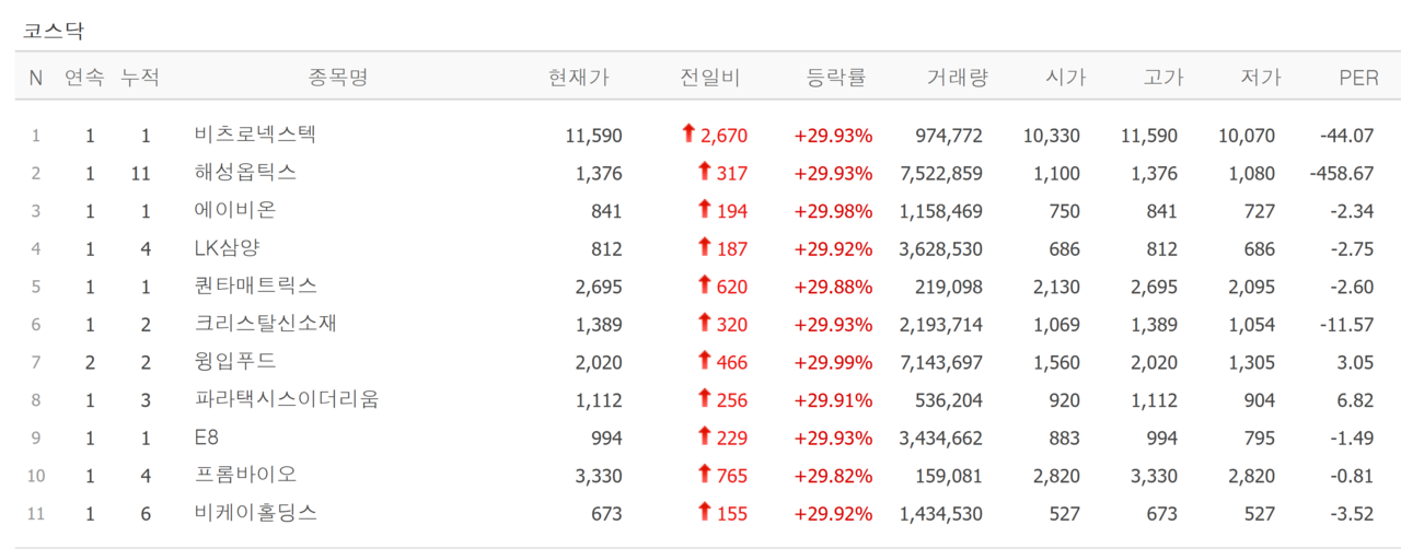 10일 상한가 종목. /자료=네이버 증권정보