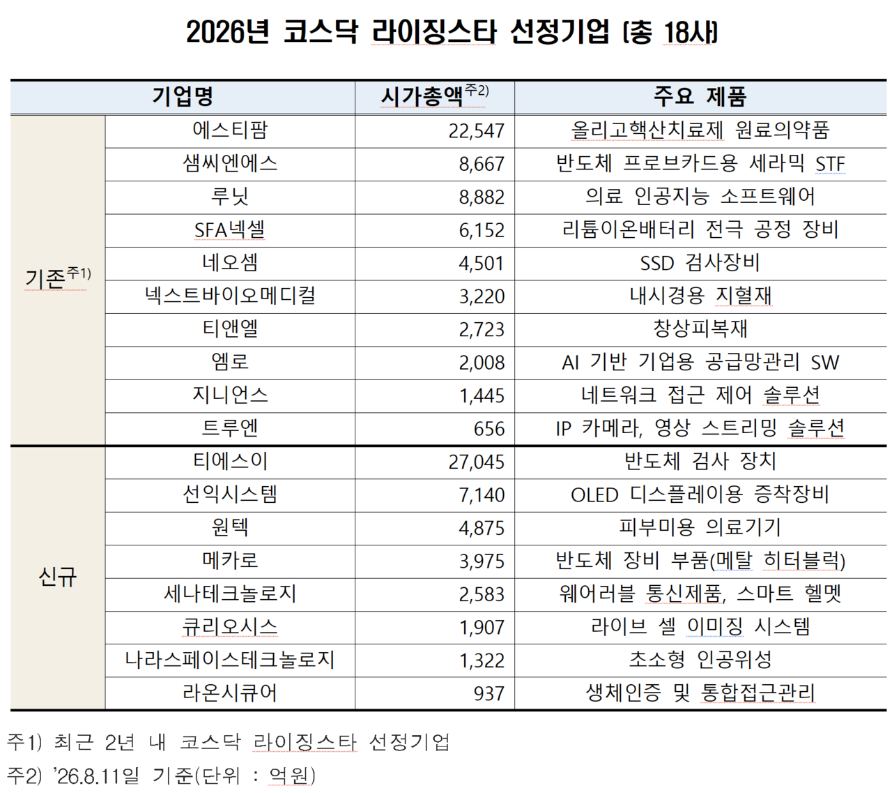 코스닥 상장기업 가운데 선정, 중·장기 성장을 지원하고 자본시장 활성화를 위해 2009년부터 실시해 오고 있는 사업 ‘코스닥 라이징스타’에 8곳이 새로 뽑혔다. /자료=한국거래소