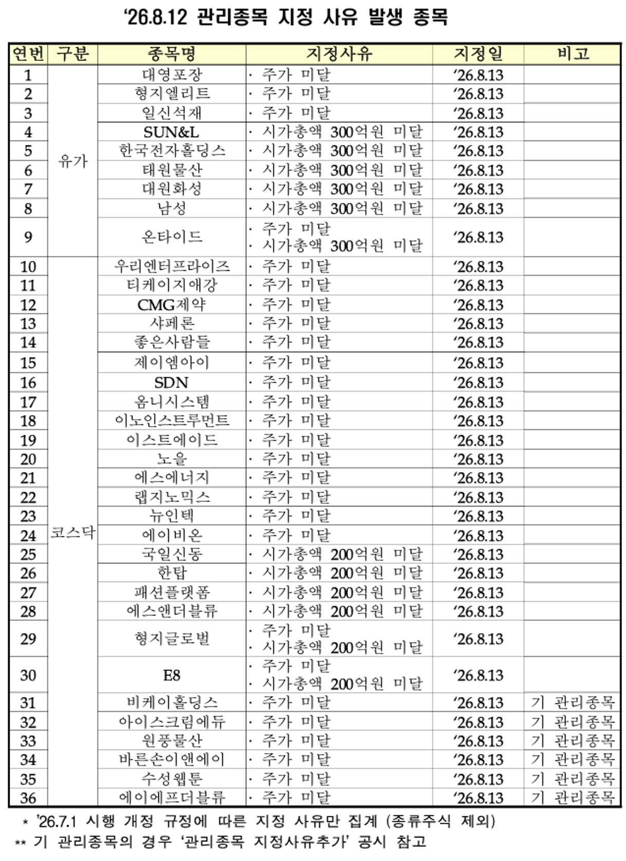 주가가 1000원에도 미치지 못하는 ‘동전주’와 시가총액이 상장 유지 기준을 밑돈 상장사들이 무더기로 관리종목에 지정됐다. /자료=한국거래소