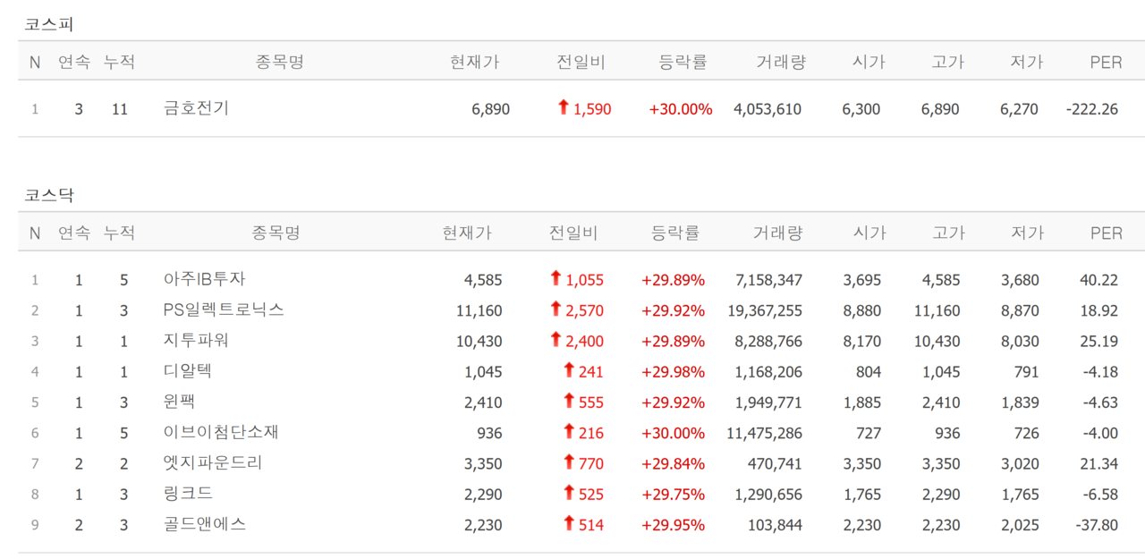 13일 상한가 종목. /자료=네이버 증권정보