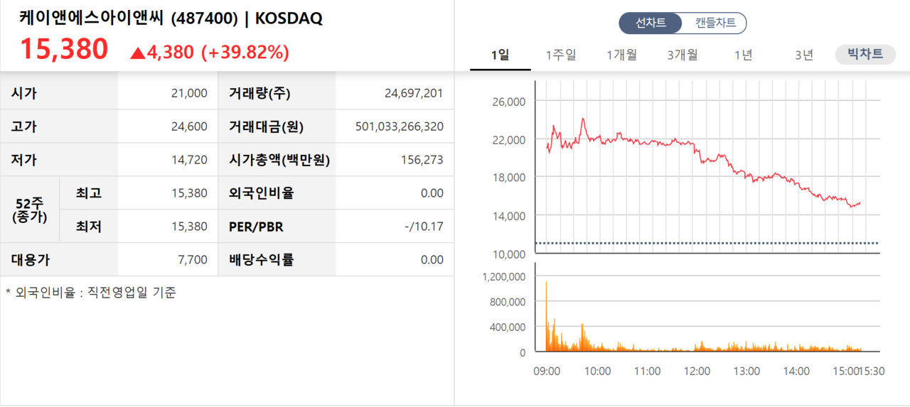 /자료=한국거래소 코스닥시장본부