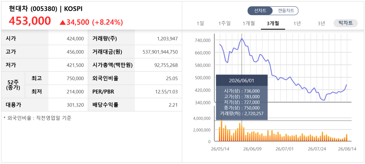 현대차 주가 추이. /자료=네이버 증권정보