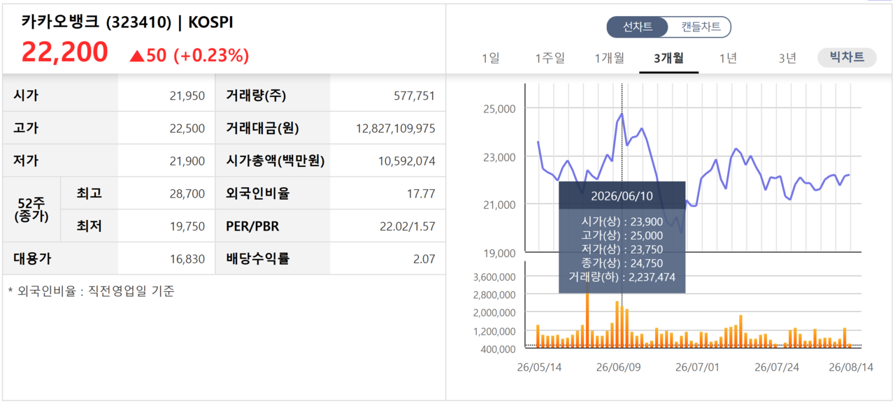 카카오뱅크 주가 추이. /자료=네이버 증권정보