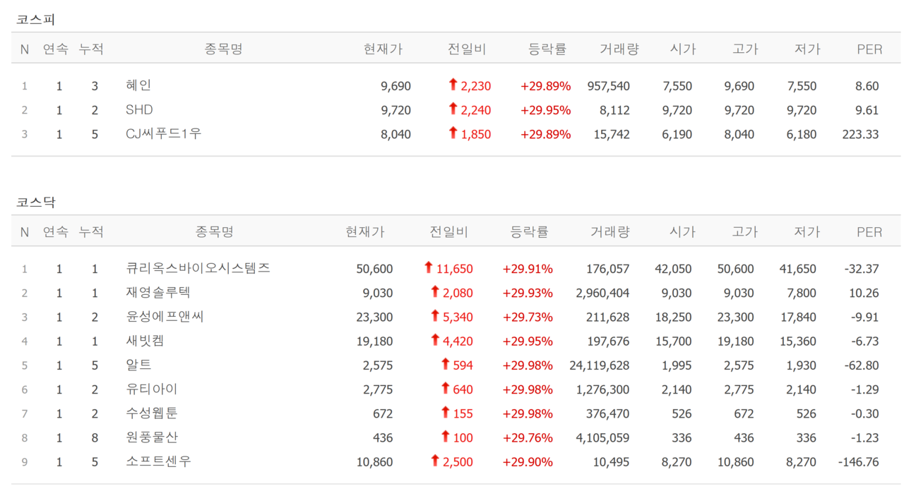 14일 상한가 종목. /자료=네이버 증권정보