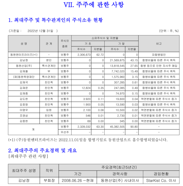 자료 7. /출처=2022년 동원산업 사업보고서
