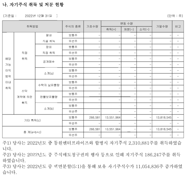 자료 9. /출처=2022년 동원산업 사업보고서