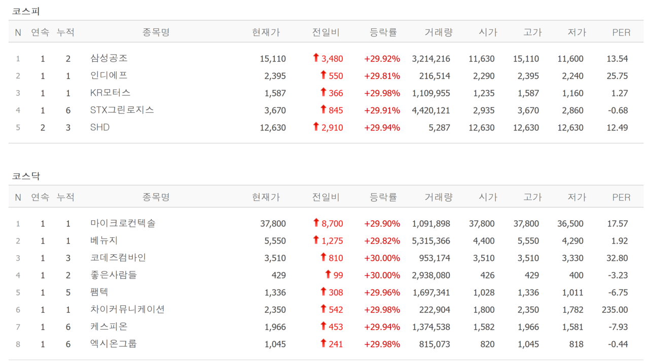 18일 상한가 종목. 남북경협 관련주가 여러 개 눈에 띈다. /자료=네이버 증권정보