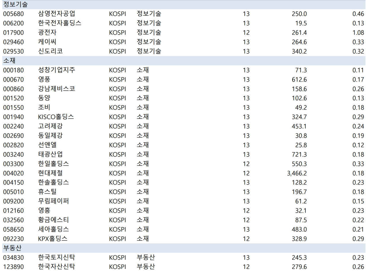 정부 세제 개편안 추정 요건 ‘최근 13 반기 중 12 반기의 PBR이 업종별 하위 25%에 해당’하는 코스피 기업(총 84개 추정, 시총에서 자기주식 차감). /자료=한국기업거버넌스포럼