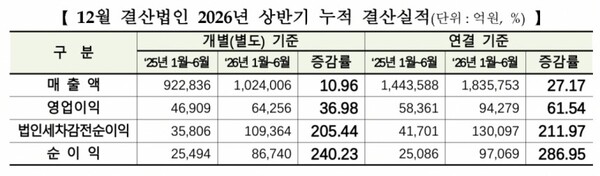 코스피(위)와 코스닥 12월 결산법인 올해 상반기 결산 실적. /자료=한국거래소
