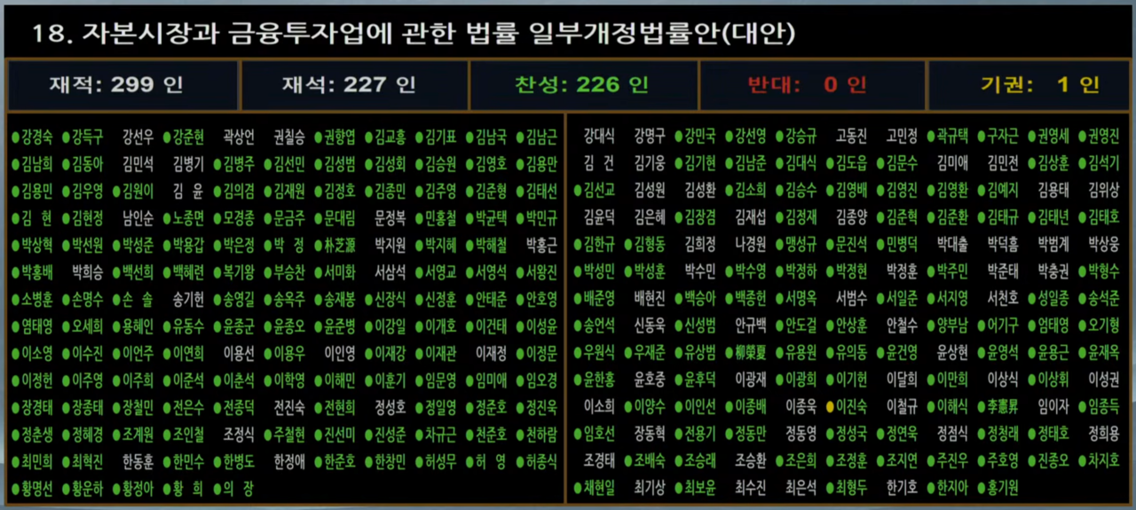 ‘주가 누르기’를 차단하는 자본시장법 개정안이 20일 국회 본회의를 통과했다. 227명의 의원이 투표한 가운데 이진숙 국민의힘 의원이 유일하게 기권했다. /출처=국회방송 유튜브 갈무리