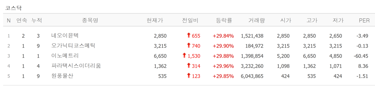 21일 상한가 종목. /자료=네이버 증권정보