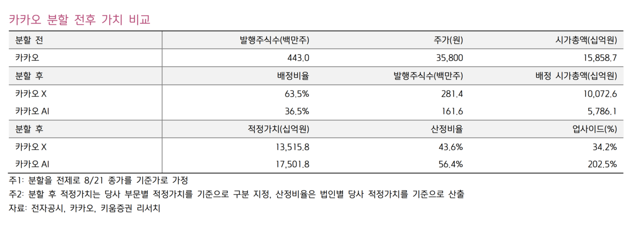카카오 인적 분할 개요(위). 키움증권은 카카오 분할 후 적정 가치를 카카오X 13조5158억원, 카카오AI 17조5018억원으로 추정했다. /자료=하나, 키움증권