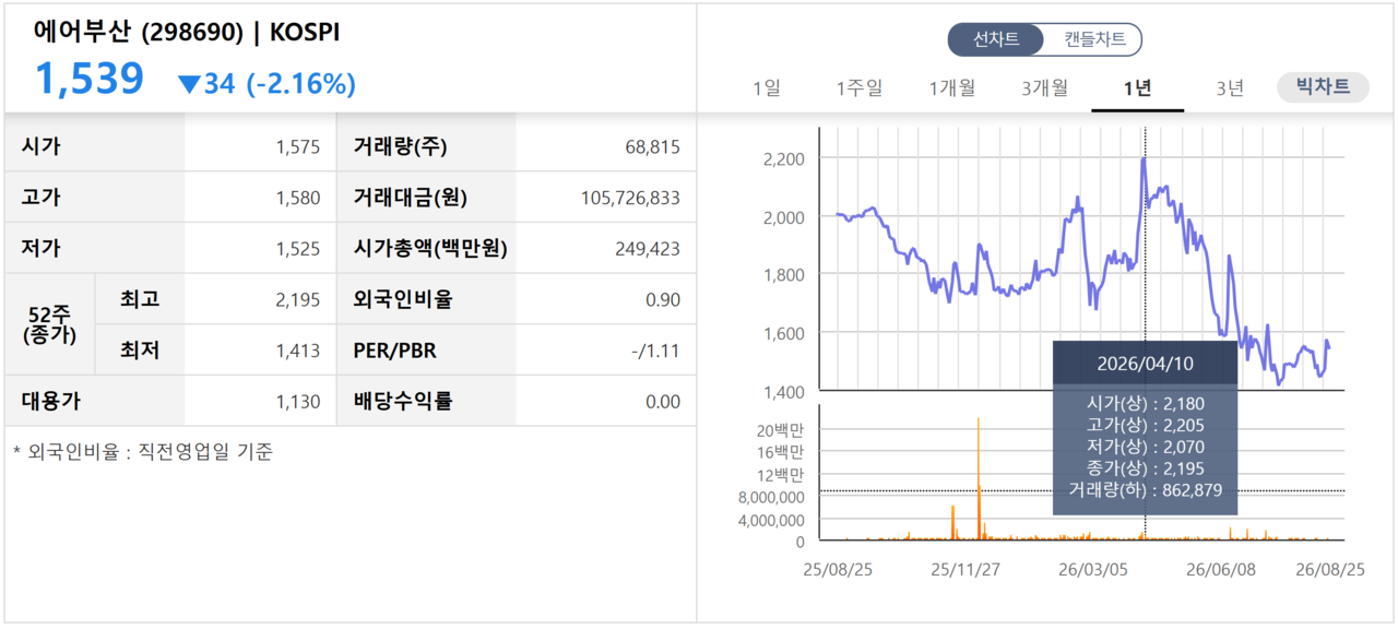 에어부산 주가 추이. /자료=한국거래소