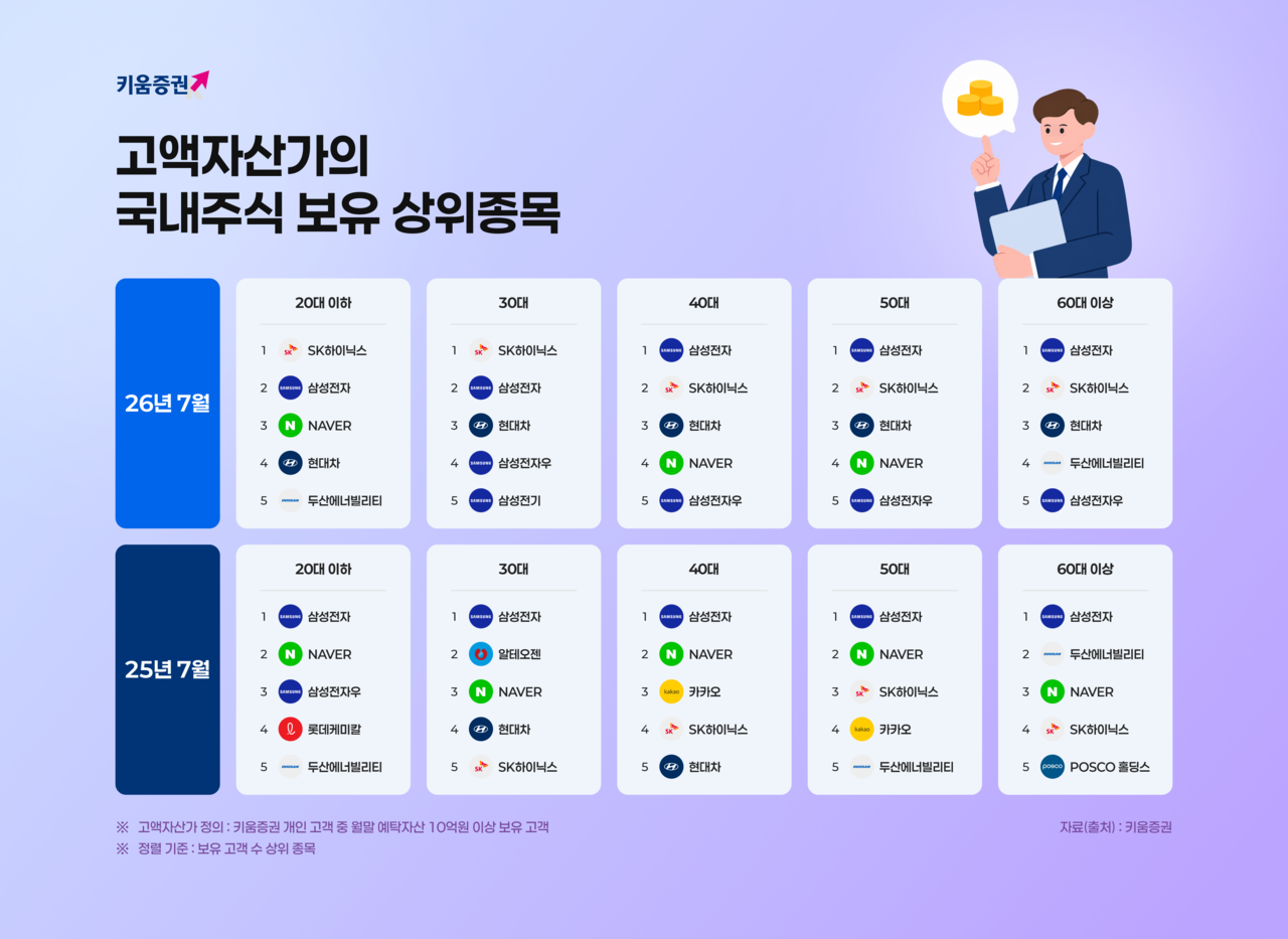 올해 7월 말 기준 키움증권 고액 자산가(예탁금 10억원 이상) 보유 톱5 종목 26일 종가(위)와 1년 전과 비교한 연령별 상위 보유 종목. /자료=네이버 증권정보, 키움증권