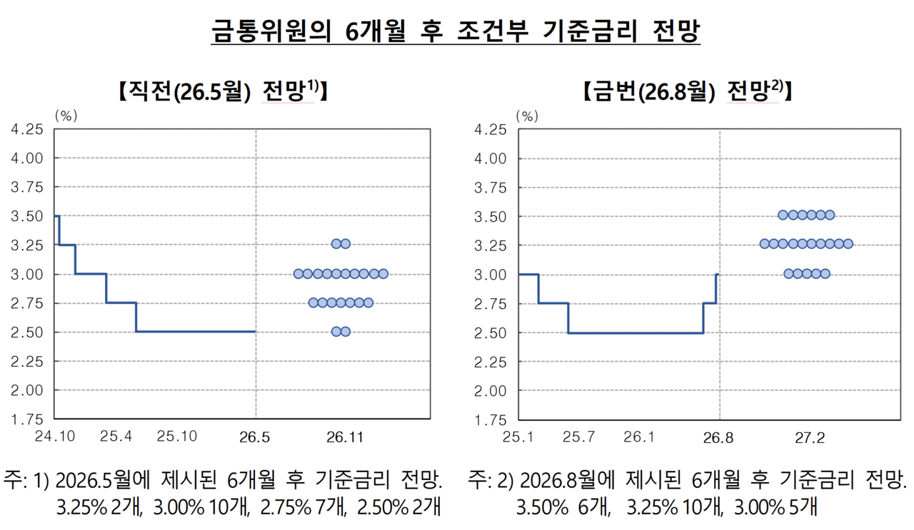 금통위원들의 향후 6개월 기준금리 전망을 보여주는 ‘점도표’ 중간값이 3.25%로, 현재보다 0.25%포인트 높게 나타났다. 추가 금리 인상 가능성이 나오는 이유다. /자료=한국은행