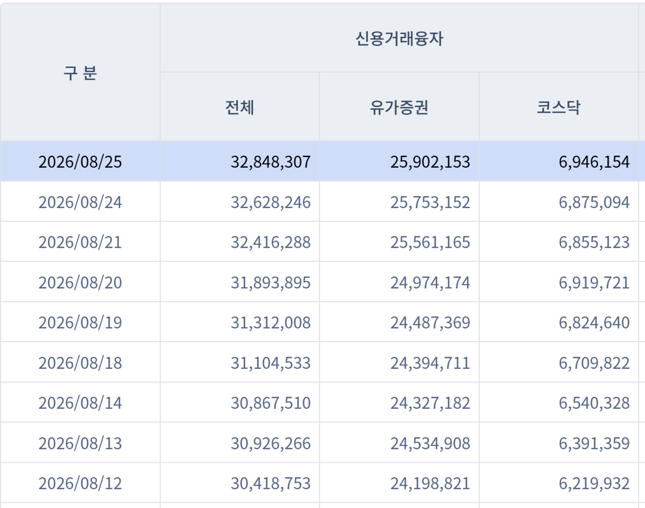 기준금리 인상으로 이자 부담이 커지는 가운데 ‘빚투’도 다시 증가세를 보이고 있다.(단위 : 백만원) /자료=금융투자협회