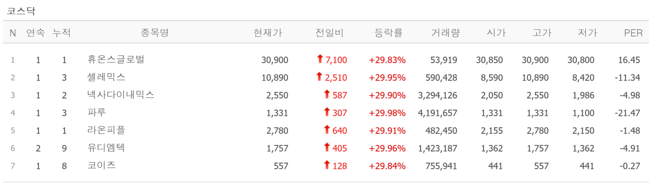 27일 상한가 종목. /자료=네이버 증권정보