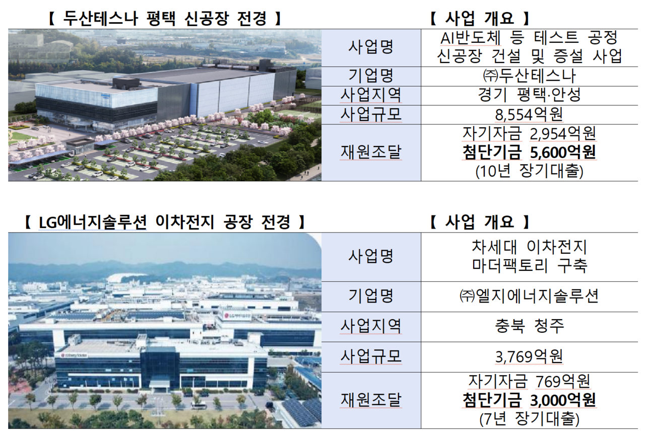 지난 27일 국민성장펀드 기금운용심의회에서 자금 지원이 승인된 국민성장펀드 투자사업. /자료=금융위원회