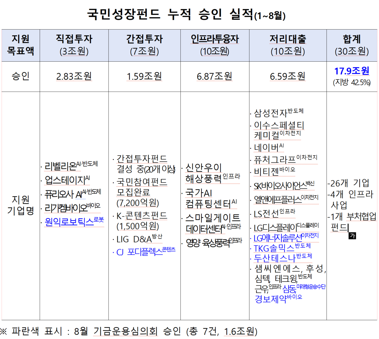 국민성장펀드는 8월 말 현재 모두 17조9000억원의 자금 지원이 승인됐다. /자료=금융위원회
