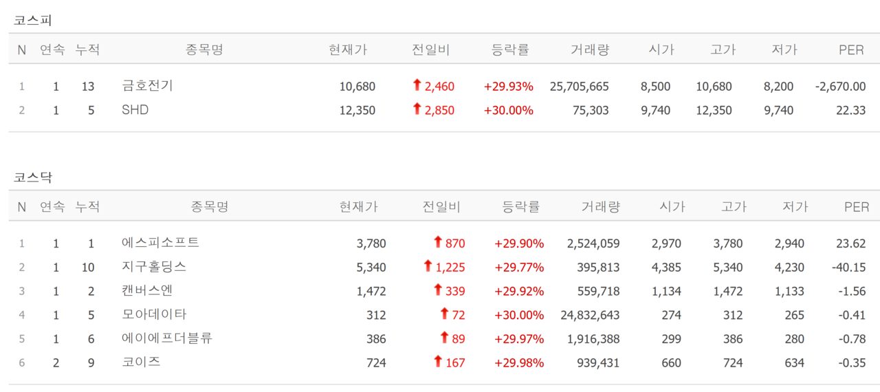 28일 상한가 종목. /자료=네이버 증권정보