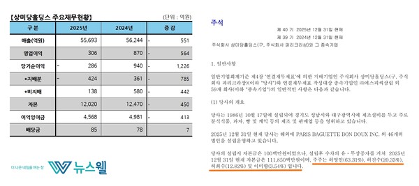 자료 1. /출처=상미당홀딩스 감사보고서 정리
